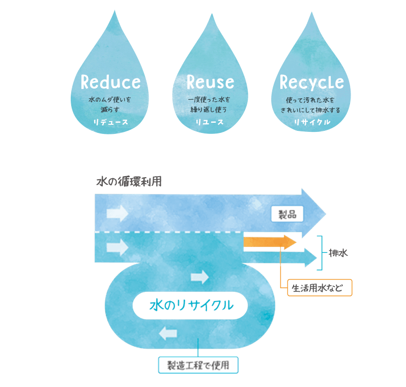 Sdgs取組事例 きれいな水を使い続けていくためにできること 目標6 安全な水とトイレを世界中に Edutownsdgs