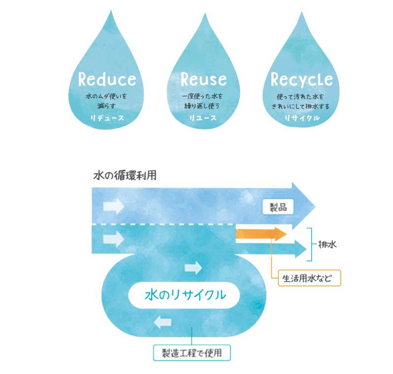 SDGs取組事例 | きれいな水を使い続けていくためにできること | 6.安全