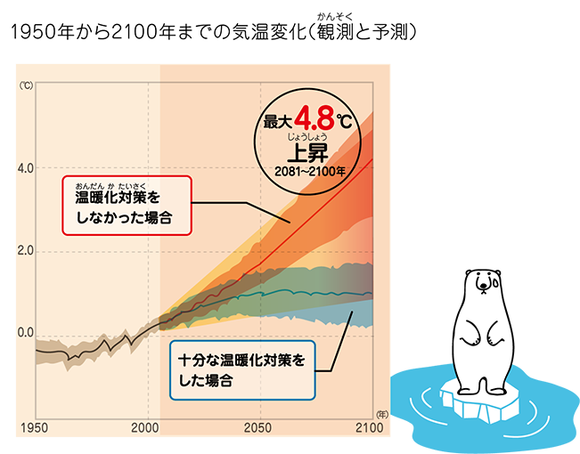 Sdgs目標13 気候変動に具体的な対策を Edutownsdgs